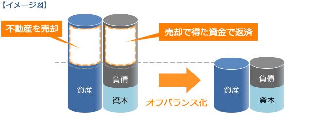 オフバランス化イメージ図