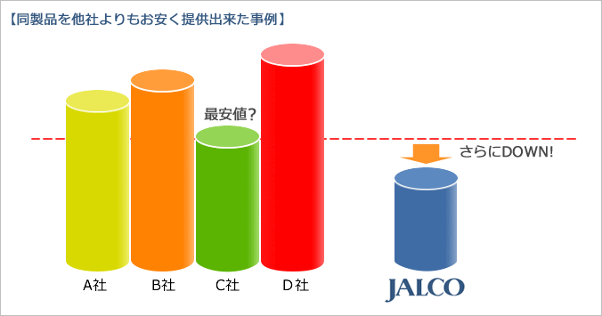 同製品を他社よりもお安く提供出来た事例