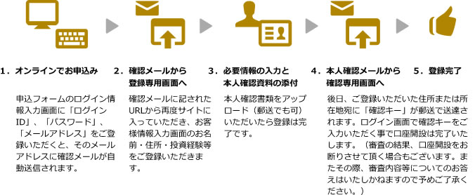 口座開設手順は下記の通りです。